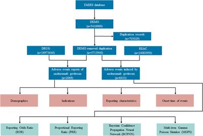 Frontiers | Post-marketing Safety Surveillance Of Sacituzumab Govitecan ...